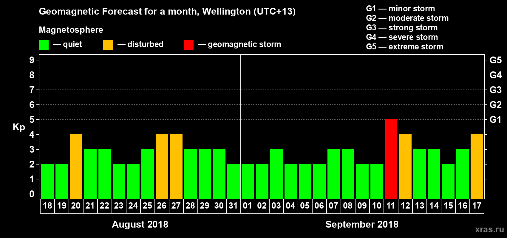 Forecast of the daily maximal value of geomagnetic index&nbsp;Kp for <b>1 month</b> (31 days) <b>from Aug 18, 2018 to Sep 17, 2018</b>