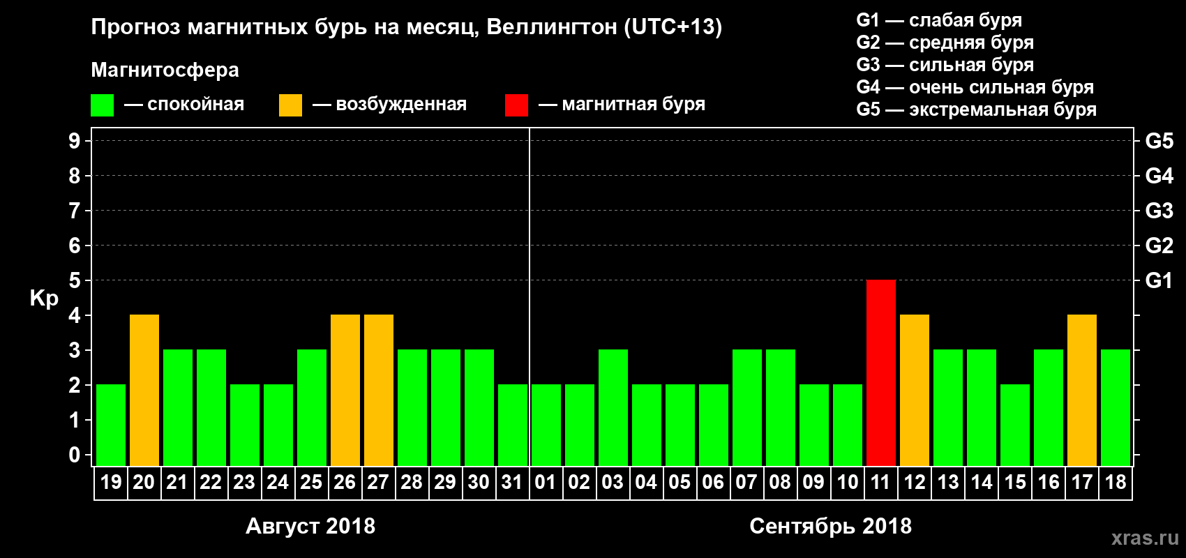 Прогноз максимального суточного геомагнитного индекса&nbsp;Kp на <b>1 месяц</b> (31 день) <b>с 19 августа по 18 сентября 2018 г</b>