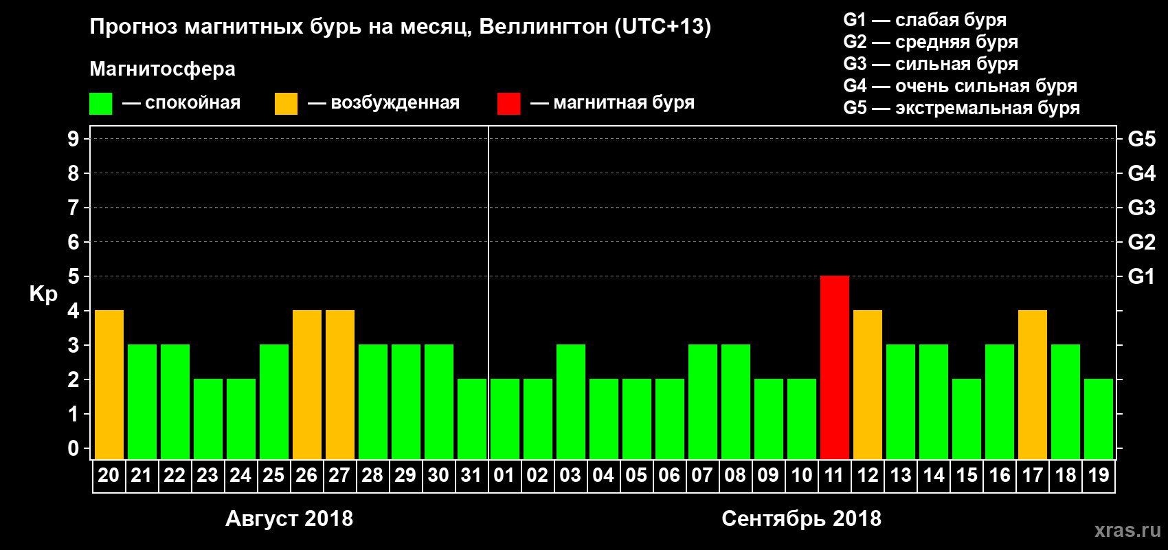 Прогноз максимального суточного геомагнитного индекса&nbsp;Kp на <b>1 месяц</b> (31 день) <b>с 20 августа по 19 сентября 2018 г</b>