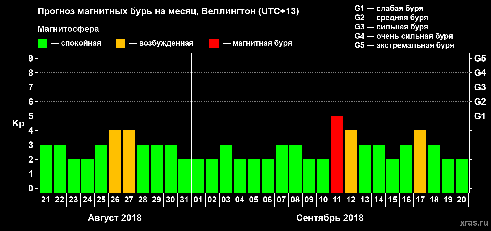 Прогноз максимального суточного геомагнитного индекса&nbsp;Kp на <b>1 месяц</b> (31 день) <b>с 21 августа по 20 сентября 2018 г</b>