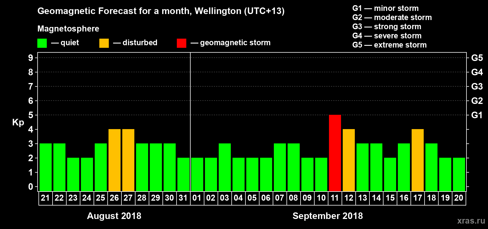 Forecast of the daily maximal value of geomagnetic index&nbsp;Kp for <b>1 month</b> (31 days) <b>from Aug 21, 2018 to Sep 20, 2018</b>