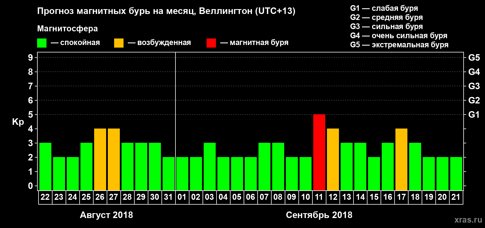 Прогноз максимального суточного геомагнитного индекса&nbsp;Kp на <b>1 месяц</b> (31 день) <b>с 22 августа по 21 сентября 2018 г</b>