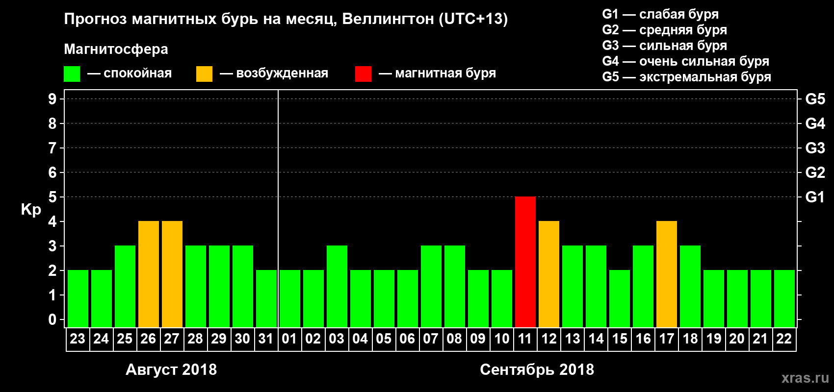 Прогноз максимального суточного геомагнитного индекса&nbsp;Kp на <b>1 месяц</b> (31 день) <b>с 23 августа по 22 сентября 2018 г</b>
