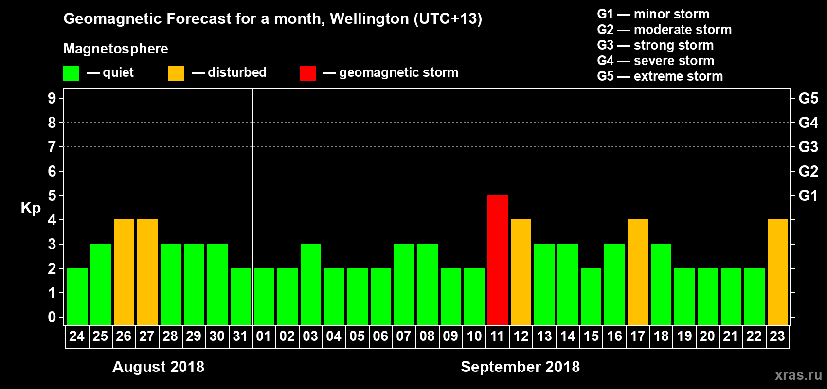Forecast of the daily maximal value of geomagnetic index&nbsp;Kp for <b>1 month</b> (31 days) <b>from Aug 24, 2018 to Sep 23, 2018</b>