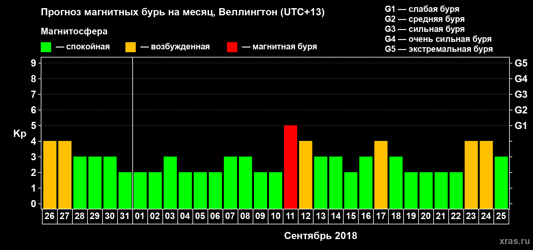 Прогноз максимального суточного геомагнитного индекса Kp на <b>1 месяц</b> (31 день) <b>с 26 августа по 25 сентября 2018 г</b>
