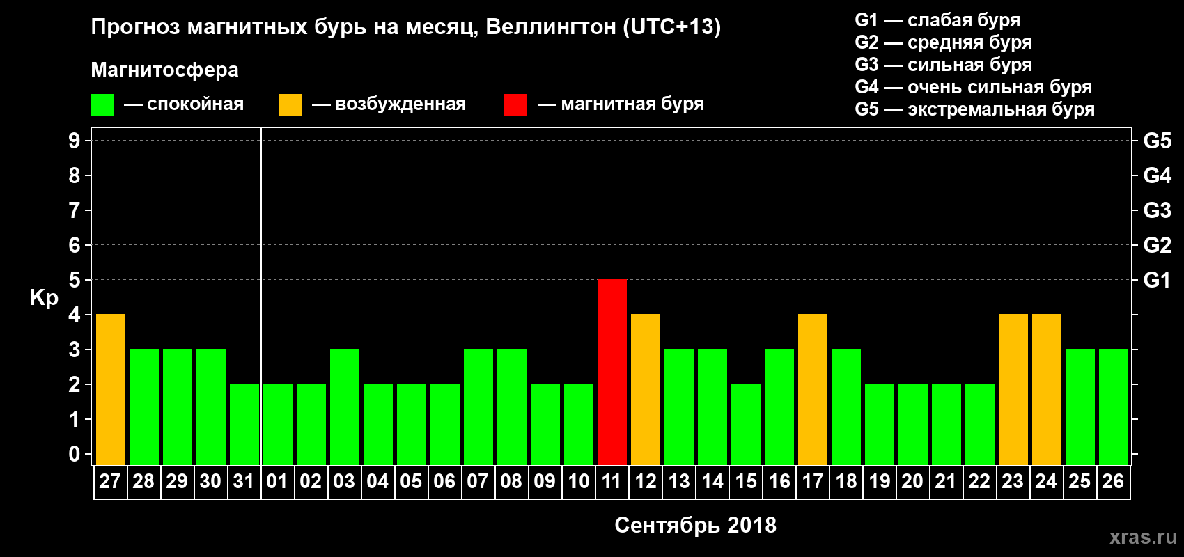 Прогноз максимального суточного геомагнитного индекса&nbsp;Kp на <b>1 месяц</b> (31 день) <b>с 27 августа по 26 сентября 2018 г</b>