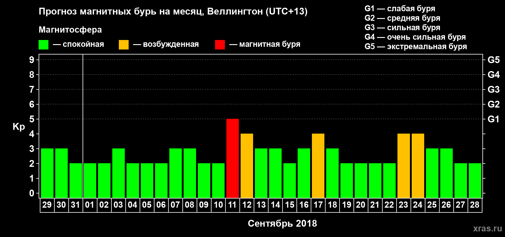 Прогноз максимального суточного геомагнитного индекса Kp на <b>1 месяц</b> (31 день) <b>с 29 августа по 28 сентября 2018 г</b>