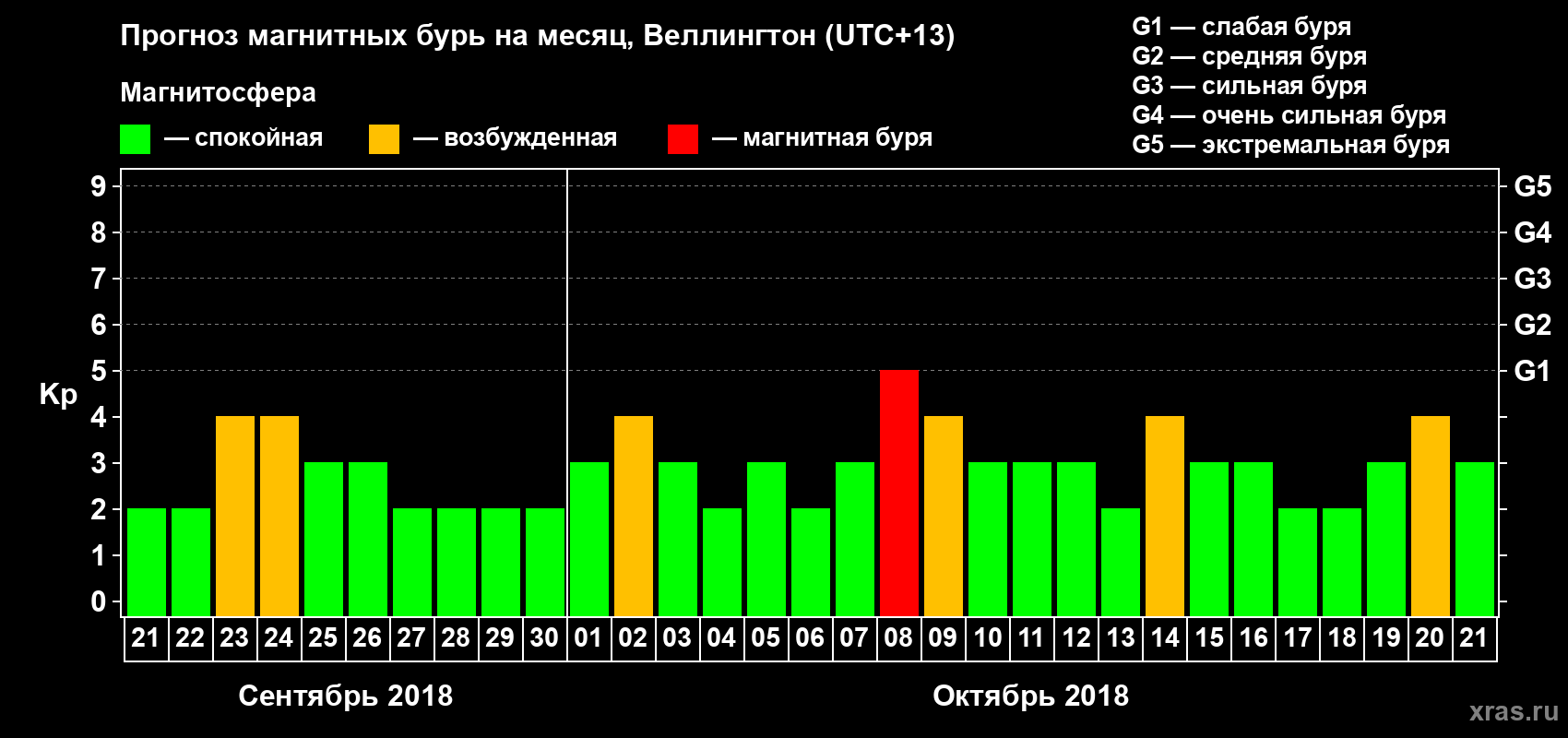 Прогноз максимального суточного геомагнитного индекса&nbsp;Kp на <b>1 месяц</b> (31 день) <b>с 21 сентября по 21 октября 2018 г</b>
