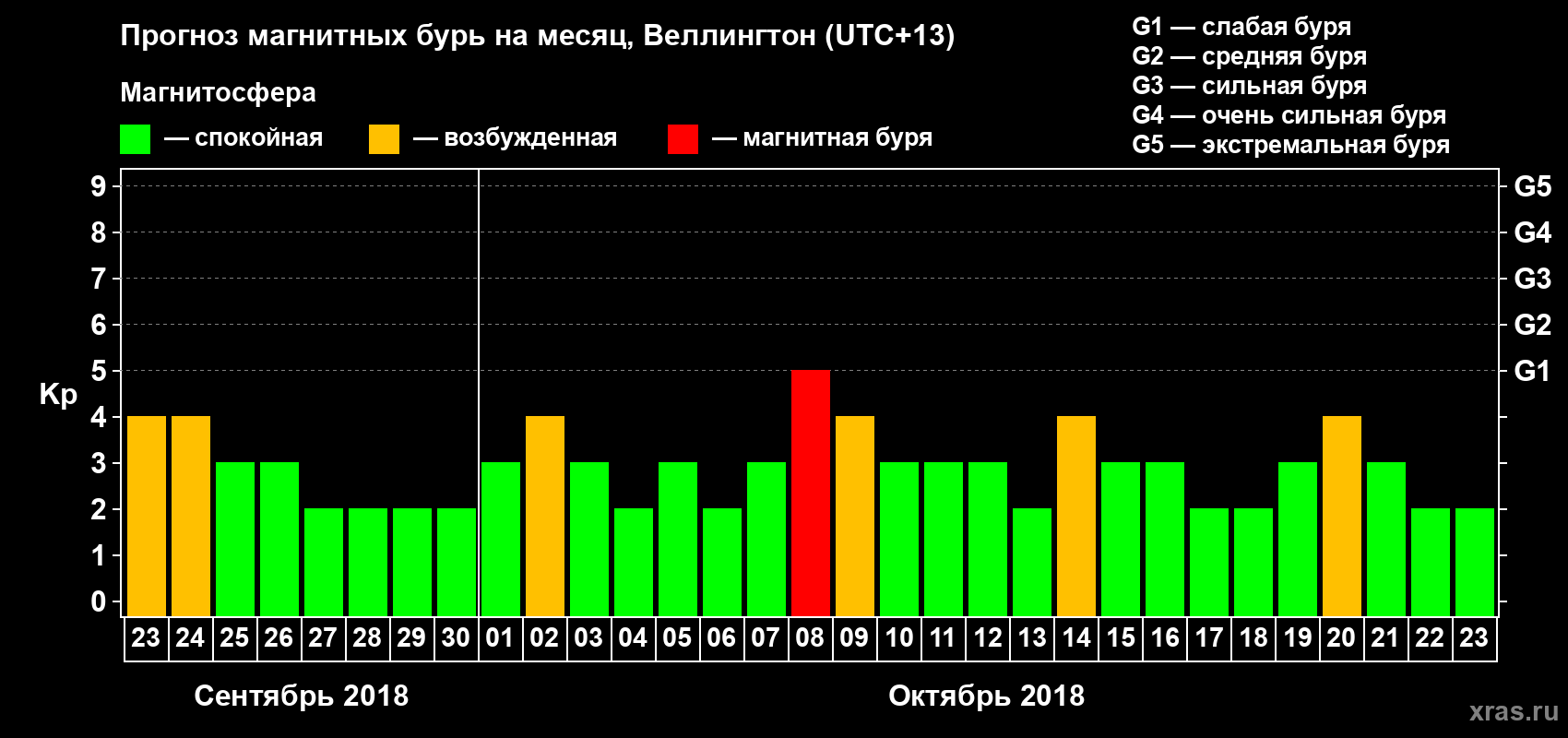Прогноз максимального суточного геомагнитного индекса Kp на <b>1 месяц</b> (31 день) <b>с 23 сентября по 23 октября 2018 г</b>