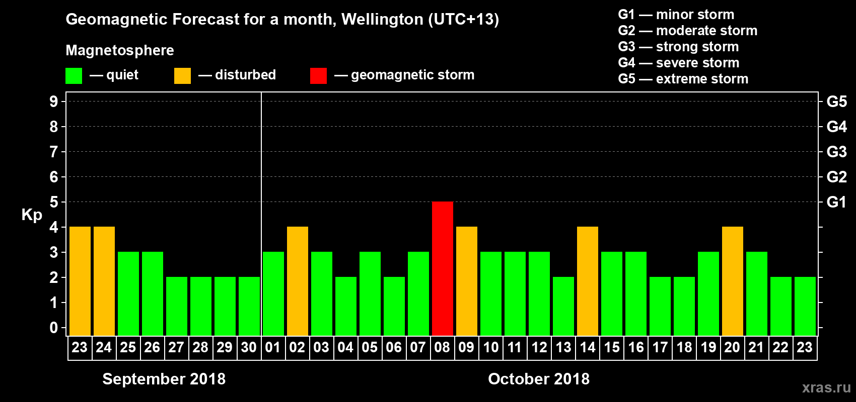 Forecast of the daily maximal value of geomagnetic index&nbsp;Kp for <b>1 month</b> (31 days) <b>from Sep 23, 2018 to Oct 23, 2018</b>