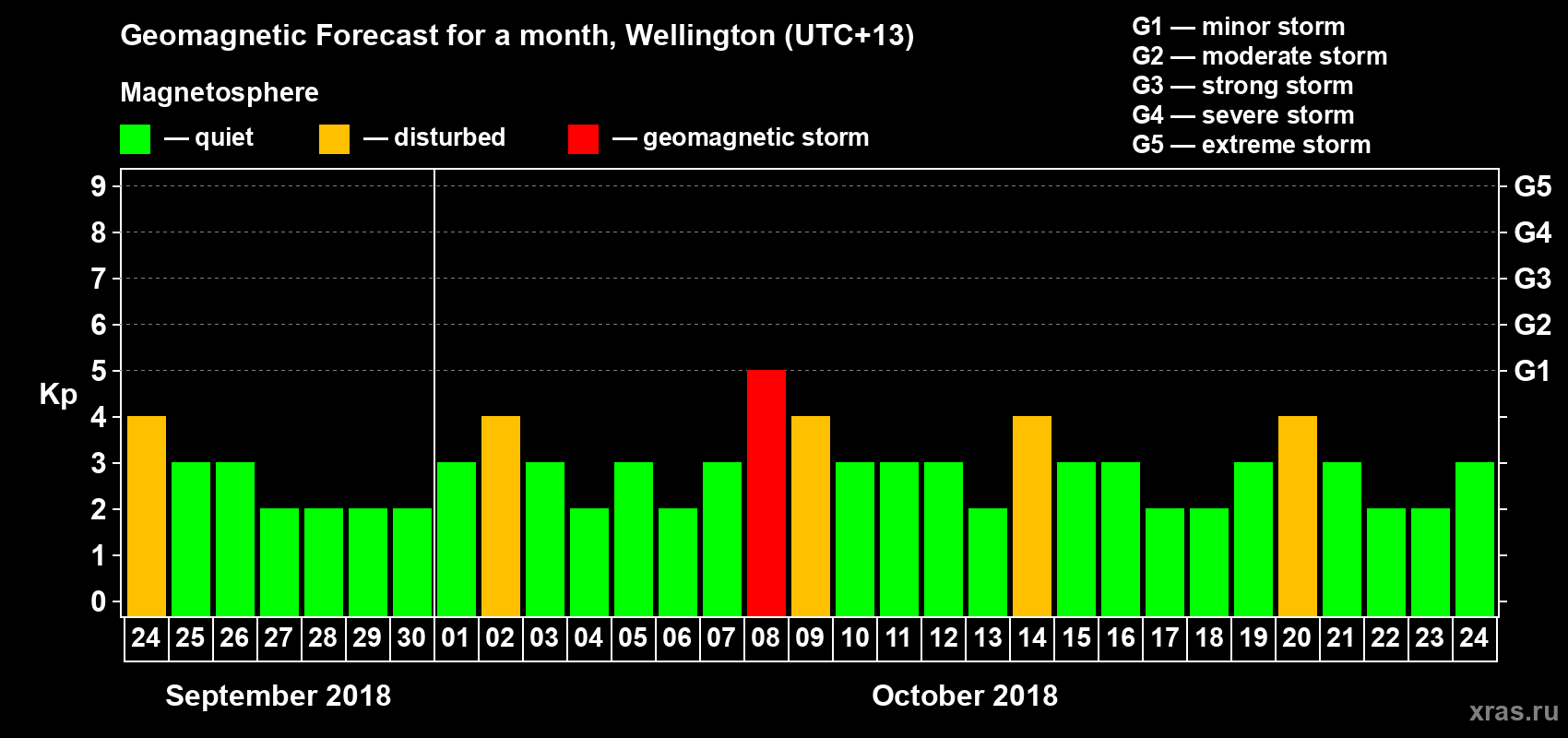 Forecast of the daily maximal value of geomagnetic index&nbsp;Kp for <b>1 month</b> (31 days) <b>from Sep 24, 2018 to Oct 24, 2018</b>