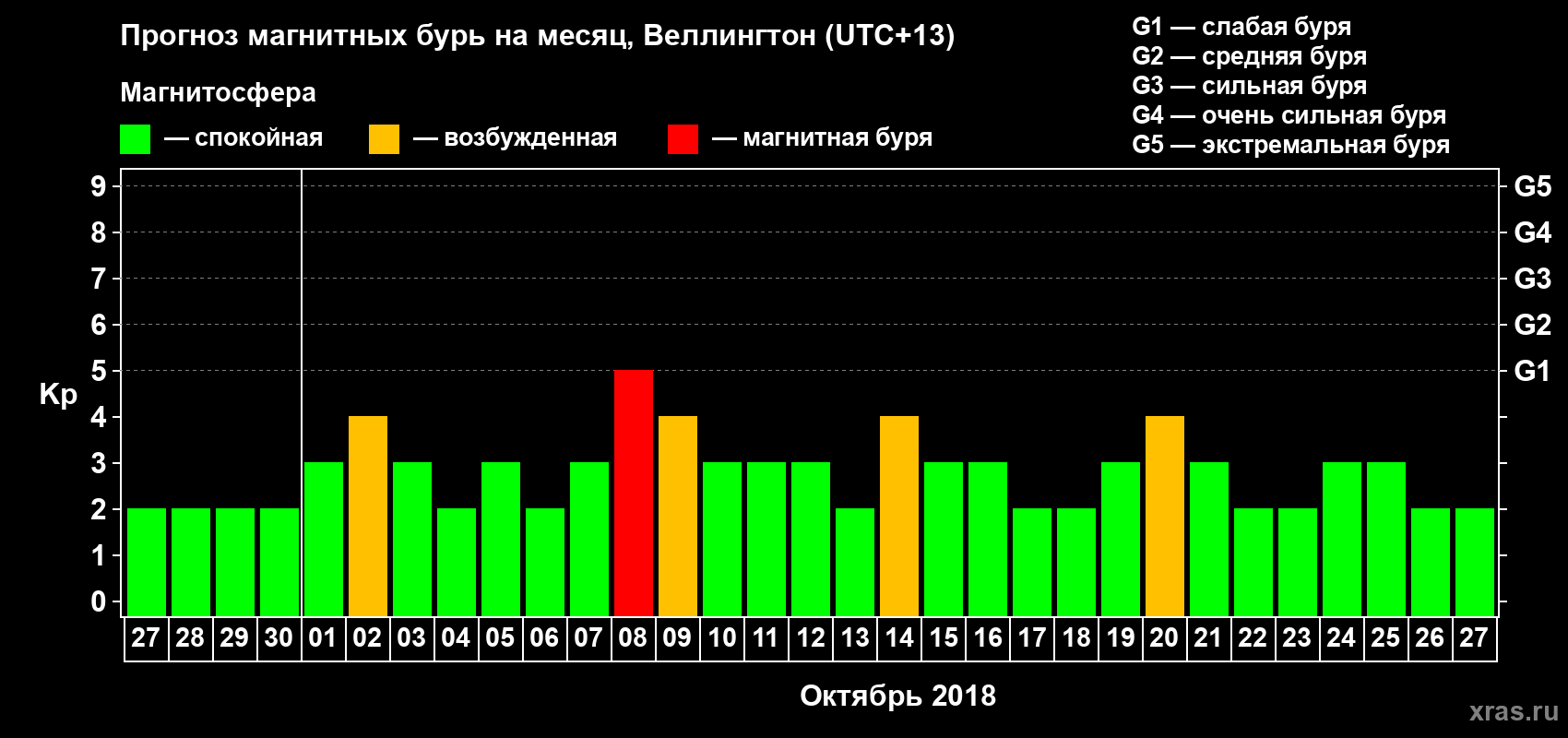 Прогноз максимального суточного геомагнитного индекса Kp на <b>1 месяц</b> (31 день) <b>с 27 сентября по 27 октября 2018 г</b>