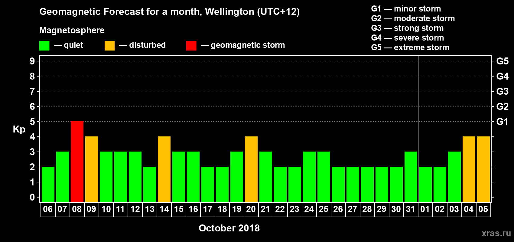 Forecast of the daily maximal value of geomagnetic index&nbsp;Kp for <b>1 month</b> (31 days) <b>from Oct 06, 2018 to Nov 05, 2018</b>
