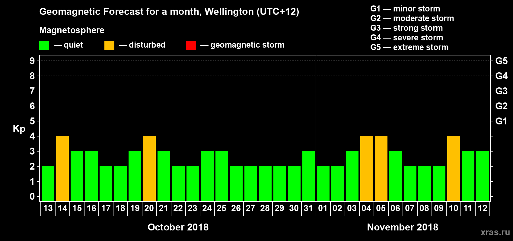 Forecast of the daily maximal value of geomagnetic index&nbsp;Kp for <b>1 month</b> (31 days) <b>from Oct 13, 2018 to Nov 12, 2018</b>