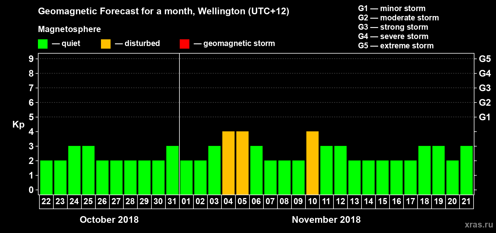 Forecast of the daily maximal value of geomagnetic index&nbsp;Kp for <b>1 month</b> (31 days) <b>from Oct 22, 2018 to Nov 21, 2018</b>