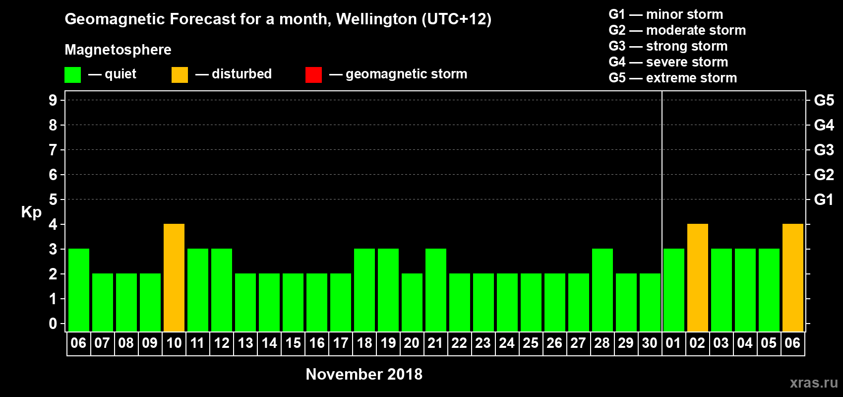 Forecast of the daily maximal value of geomagnetic index&nbsp;Kp for <b>1 month</b> (31 days) <b>from Nov 06, 2018 to Dec 06, 2018</b>