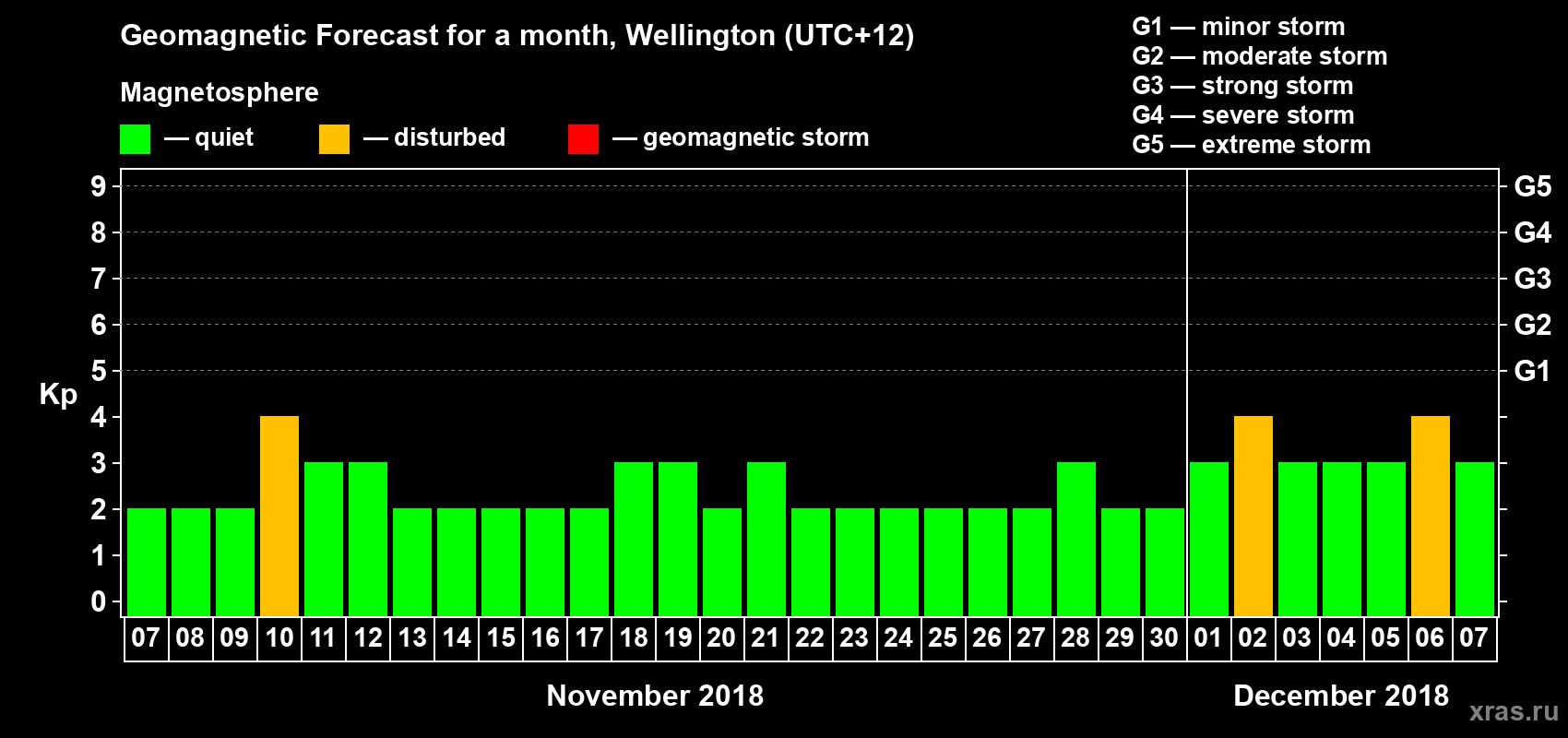 Forecast of the daily maximal value of geomagnetic index&nbsp;Kp for <b>1 month</b> (31 days) <b>from Nov 07, 2018 to Dec 07, 2018</b>