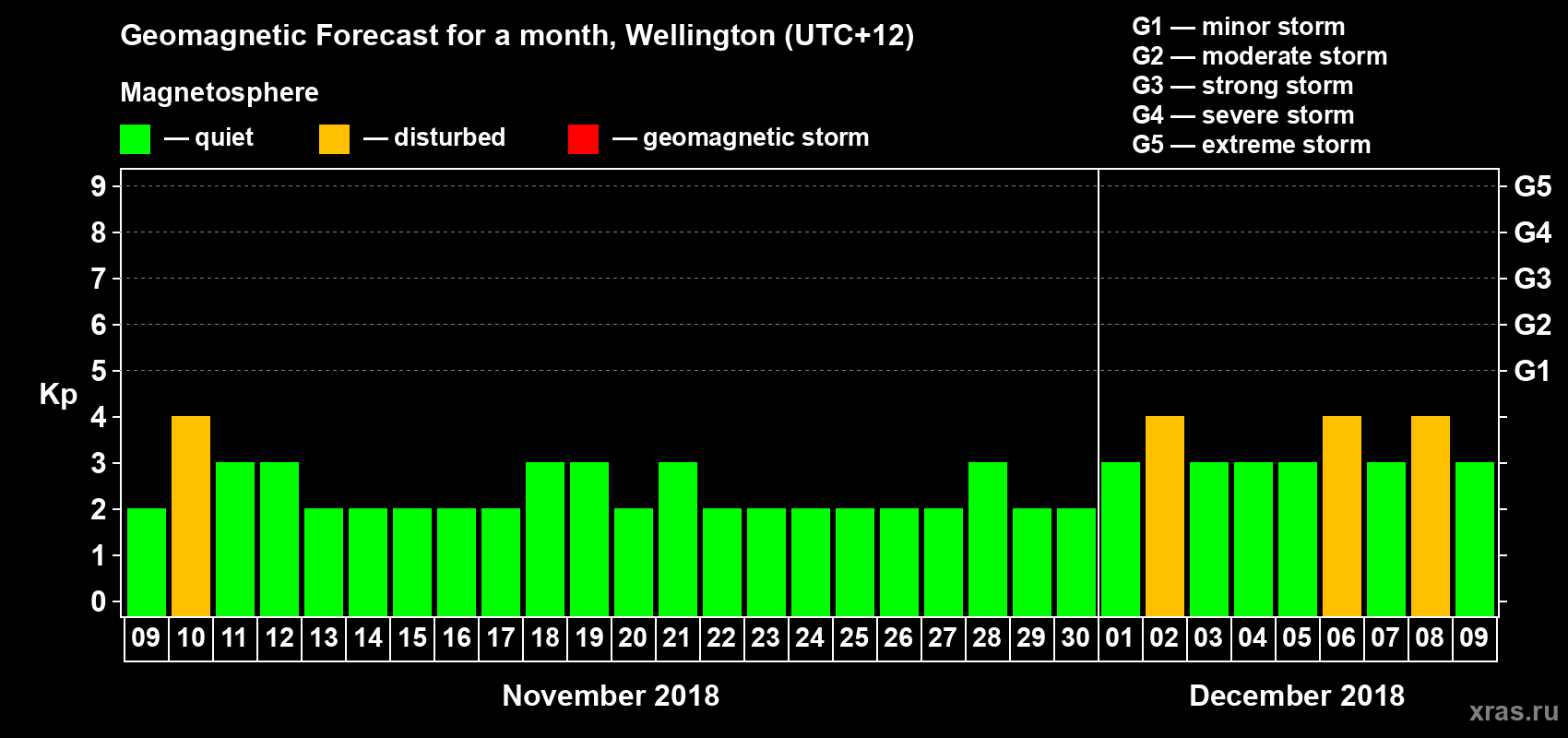 Forecast of the daily maximal value of geomagnetic index&nbsp;Kp for <b>1 month</b> (31 days) <b>from Nov 09, 2018 to Dec 09, 2018</b>