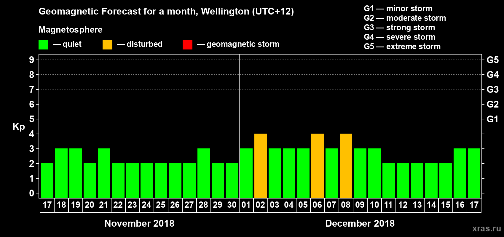 Forecast of the daily maximal value of geomagnetic index&nbsp;Kp for <b>1 month</b> (31 days) <b>from Nov 17, 2018 to Dec 17, 2018</b>