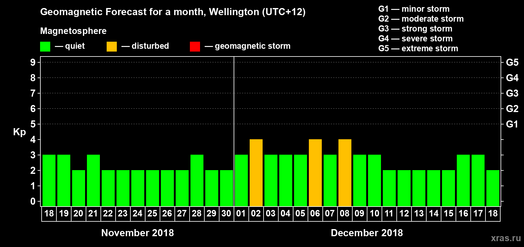 Forecast of the daily maximal value of geomagnetic index&nbsp;Kp for <b>1 month</b> (31 days) <b>from Nov 18, 2018 to Dec 18, 2018</b>