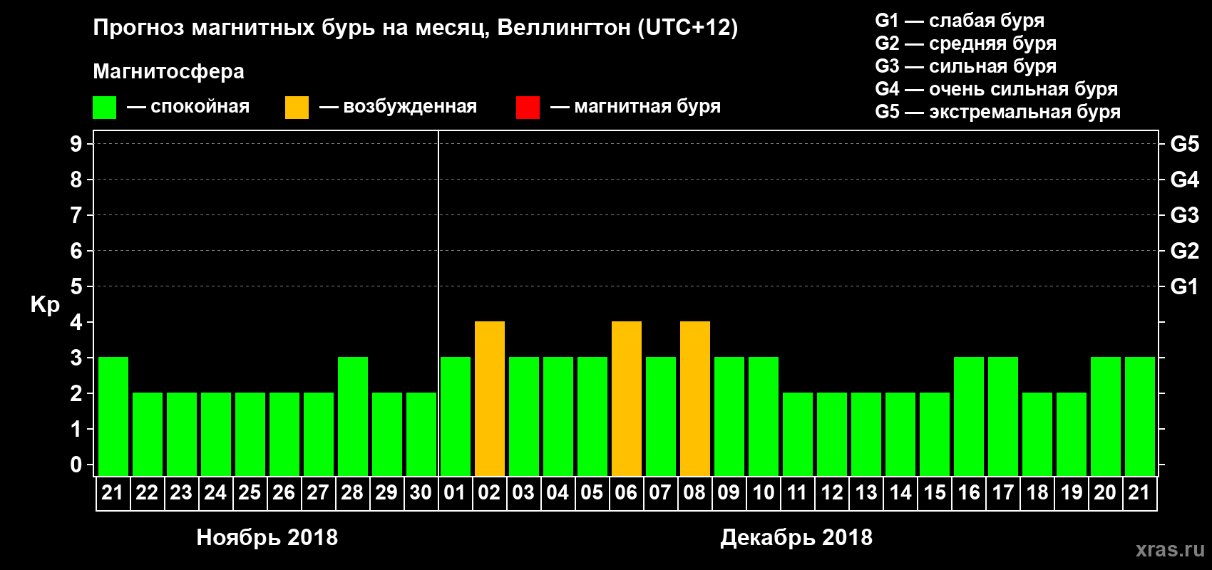 Прогноз максимального суточного геомагнитного индекса&nbsp;Kp на <b>1 месяц</b> (31 день) <b>с 21 ноября по 21 декабря 2018 г</b>