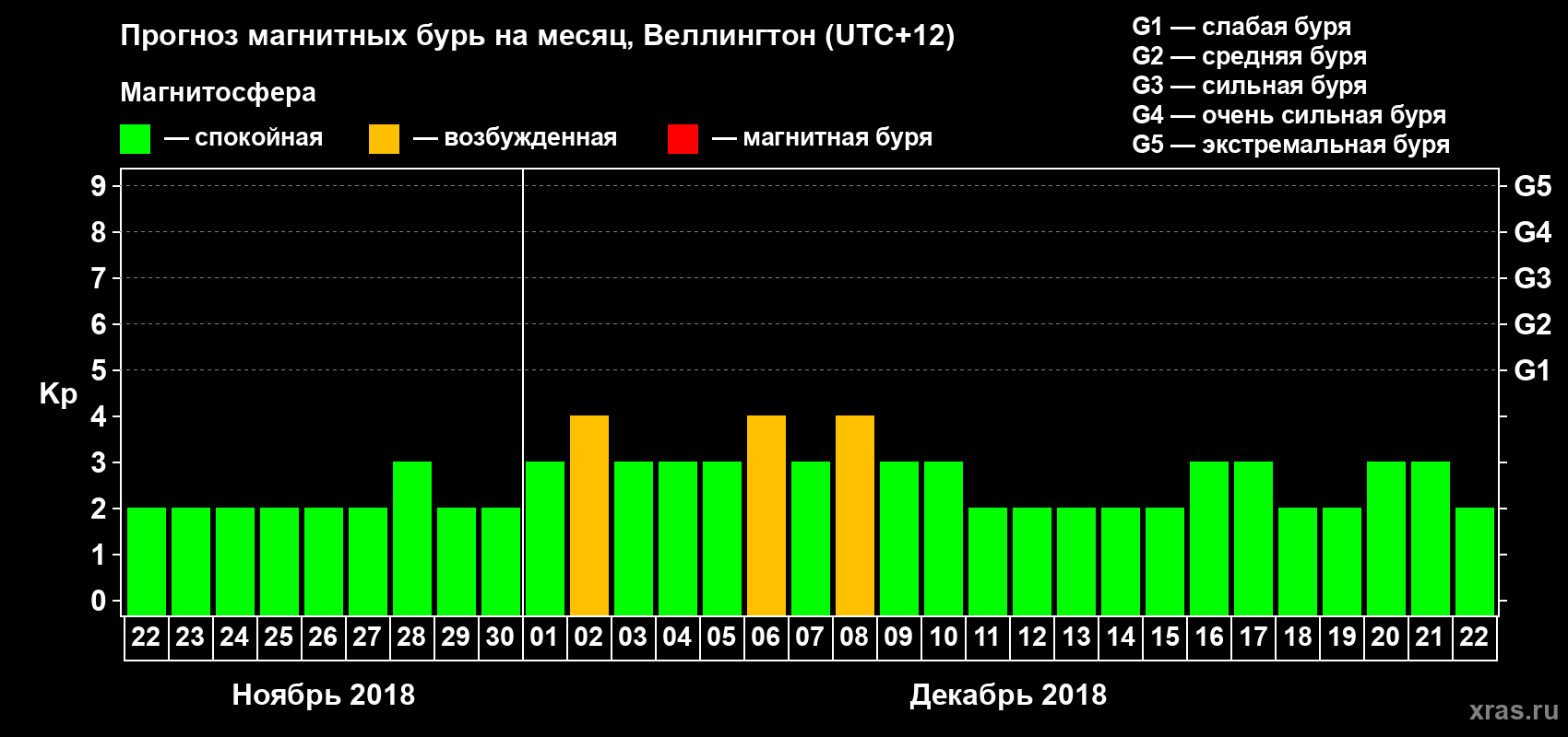 Прогноз максимального суточного геомагнитного индекса Kp на <b>1 месяц</b> (31 день) <b>с 22 ноября по 22 декабря 2018 г</b>
