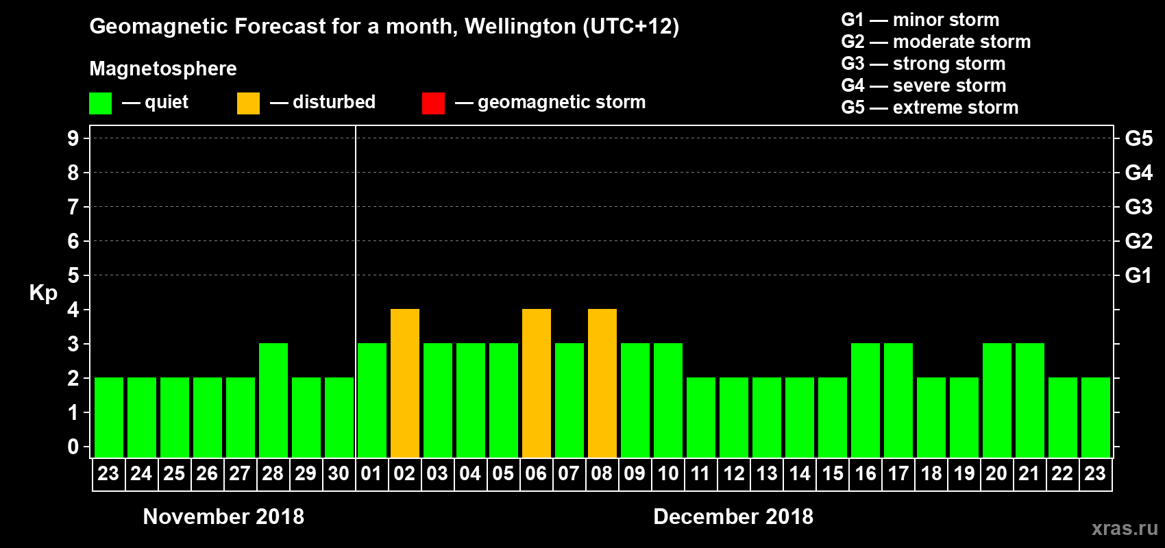 Forecast of the daily maximal value of geomagnetic index&nbsp;Kp for <b>1 month</b> (31 days) <b>from Nov 23, 2018 to Dec 23, 2018</b>