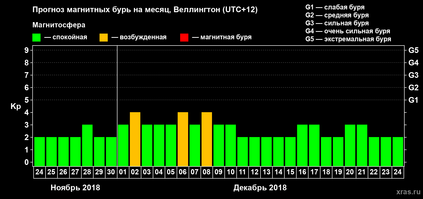 Прогноз максимального суточного геомагнитного индекса&nbsp;Kp на <b>1 месяц</b> (31 день) <b>с 24 ноября по 24 декабря 2018 г</b>