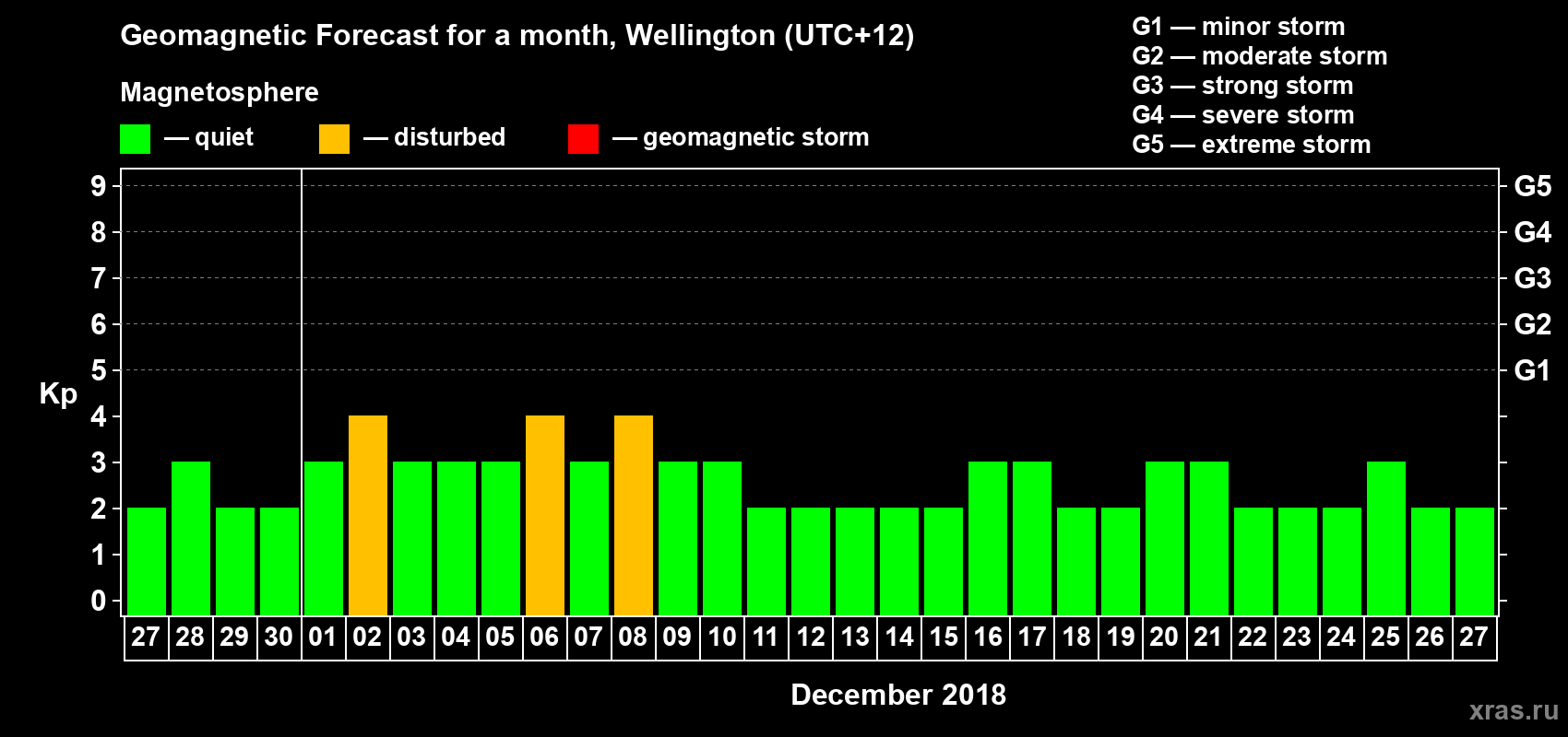 Forecast of the daily maximal value of geomagnetic index&nbsp;Kp for <b>1 month</b> (31 days) <b>from Nov 27, 2018 to Dec 27, 2018</b>