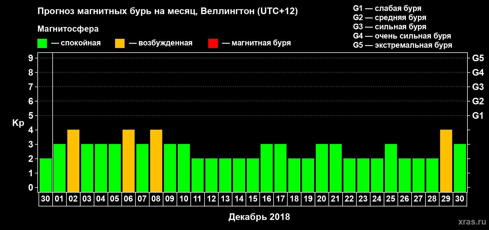 Прогноз максимального суточного геомагнитного индекса&nbsp;Kp на <b>1 месяц</b> (31 день) <b>с 30 ноября по 30 декабря 2018 г</b>