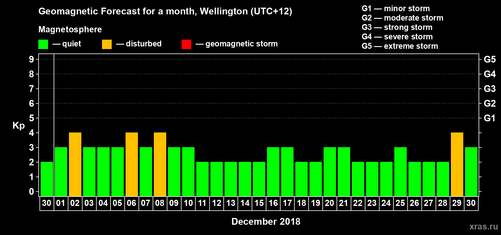 Forecast of the daily maximal value of geomagnetic index&nbsp;Kp for <b>1 month</b> (31 days) <b>from Nov 30, 2018 to Dec 30, 2018</b>