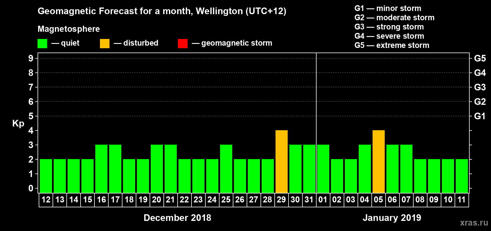 Forecast of the daily maximal value of geomagnetic index&nbsp;Kp for <b>1 month</b> (31 days) <b>from Dec 12, 2018 to Jan 11, 2019</b>