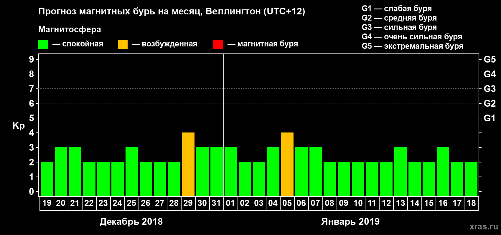 Прогноз максимального суточного геомагнитного индекса&nbsp;Kp на <b>1 месяц</b> (31 день) <b>с 19 декабря 2018 г по 18 января 2019 г</b>