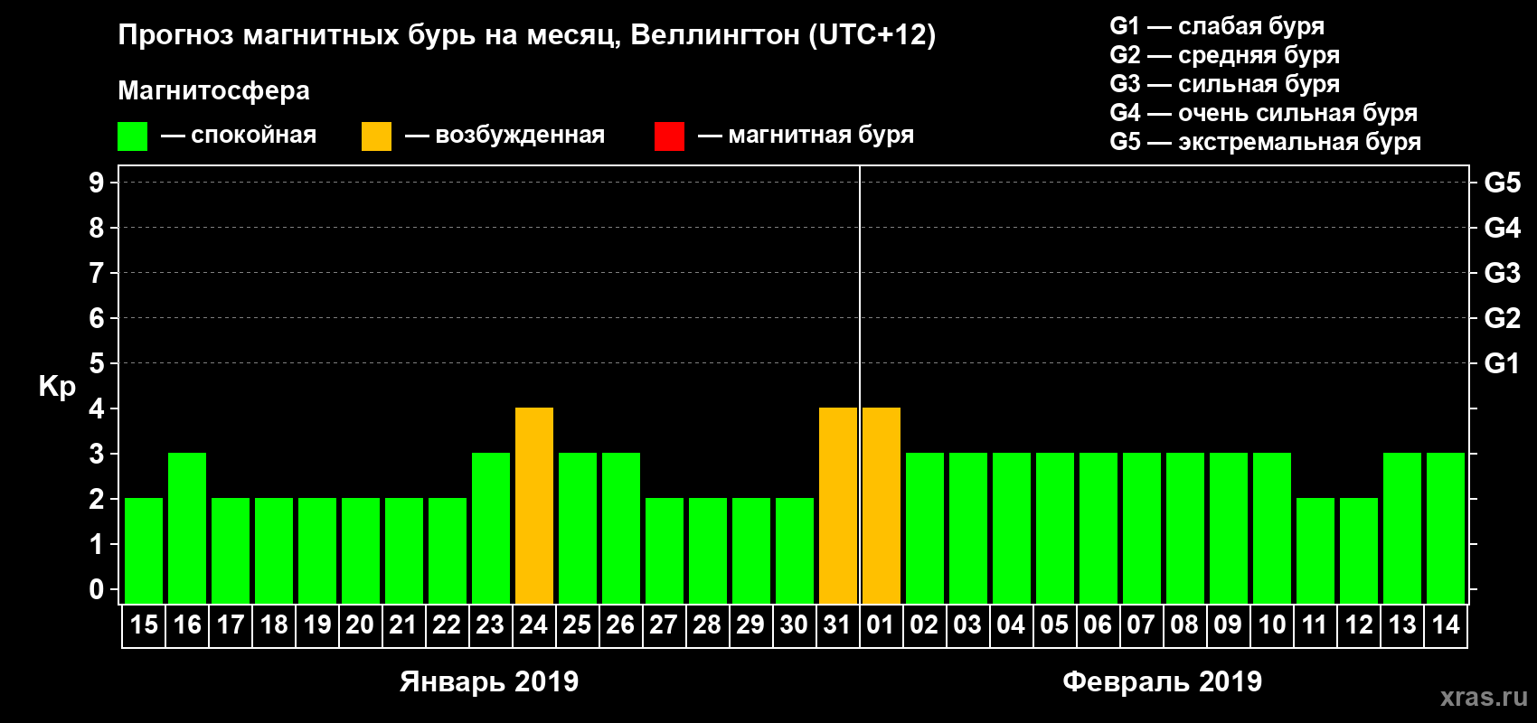 Прогноз максимального суточного геомагнитного индекса&nbsp;Kp на <b>1 месяц</b> (31 день) <b>с 15 января по 14 февраля 2019 г</b>