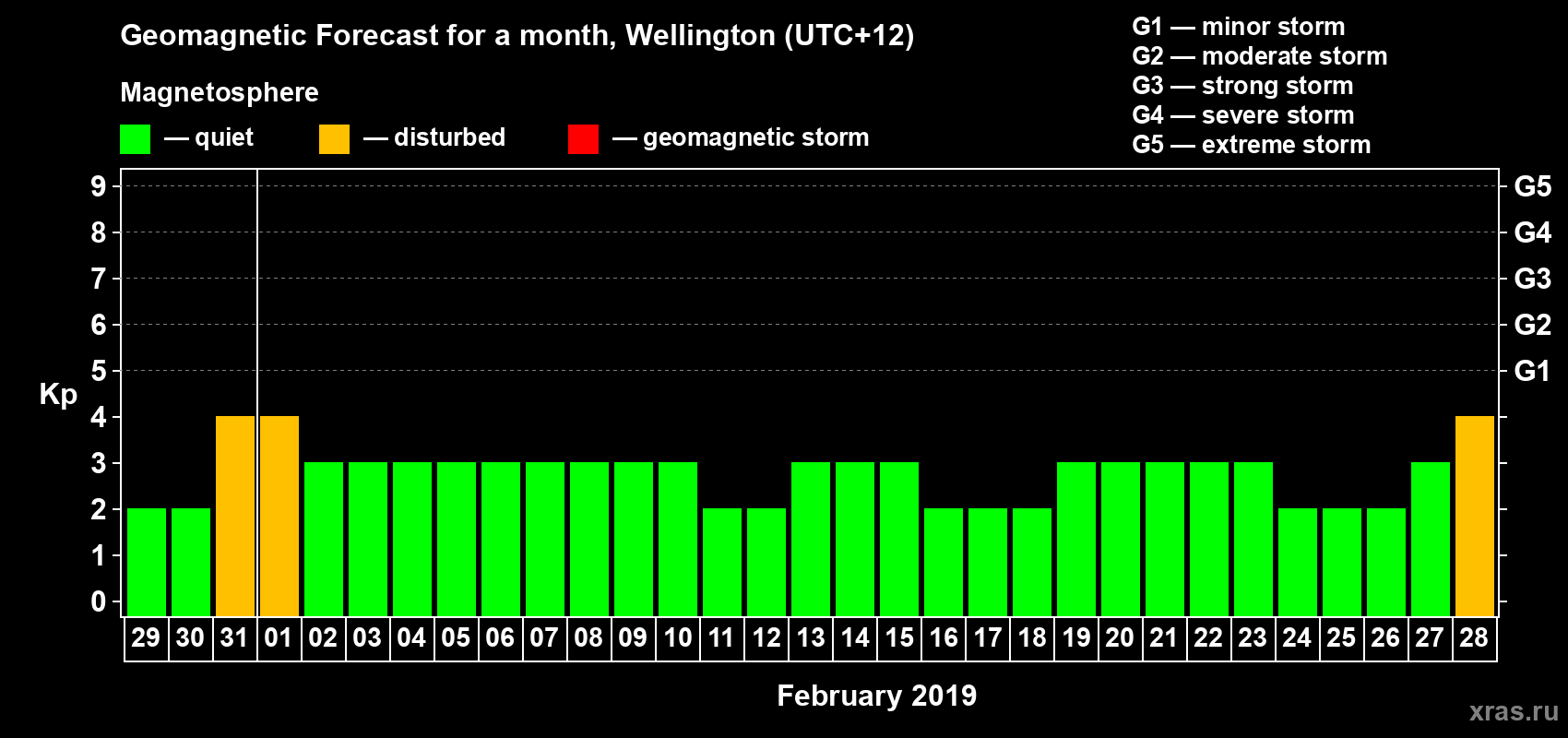 Forecast of the daily maximal value of geomagnetic index&nbsp;Kp for <b>1 month</b> (31 days) <b>from Jan 29, 2019 to Feb 28, 2019</b>