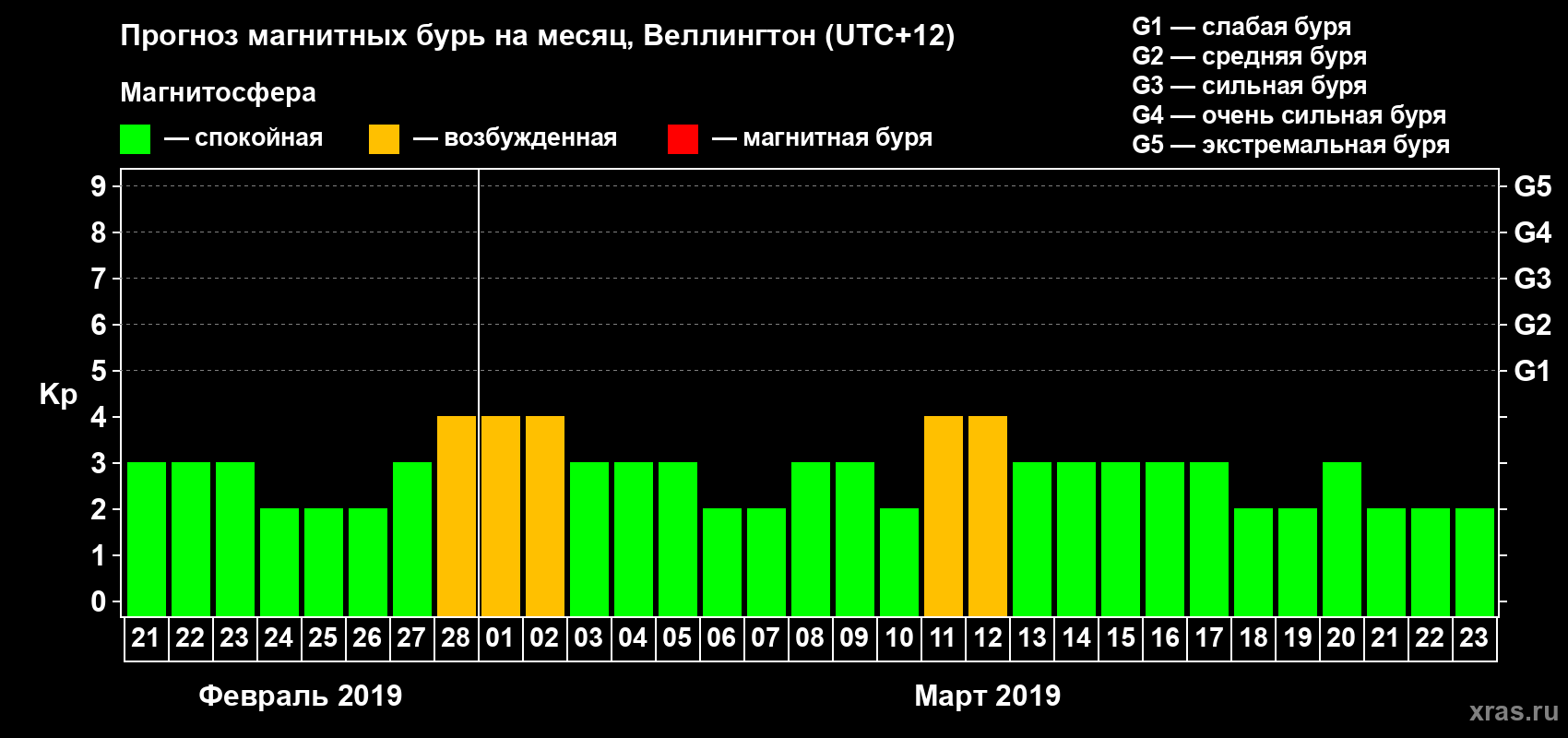 Прогноз максимального суточного геомагнитного индекса&nbsp;Kp на <b>1 месяц</b> (31 день) <b>с 21 февраля по 23 марта 2019 г</b>