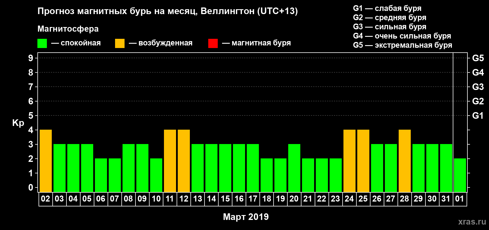 Прогноз максимального суточного геомагнитного индекса&nbsp;Kp на <b>1 месяц</b> (31 день) <b>с 02 марта по 01 апреля 2019 г</b>