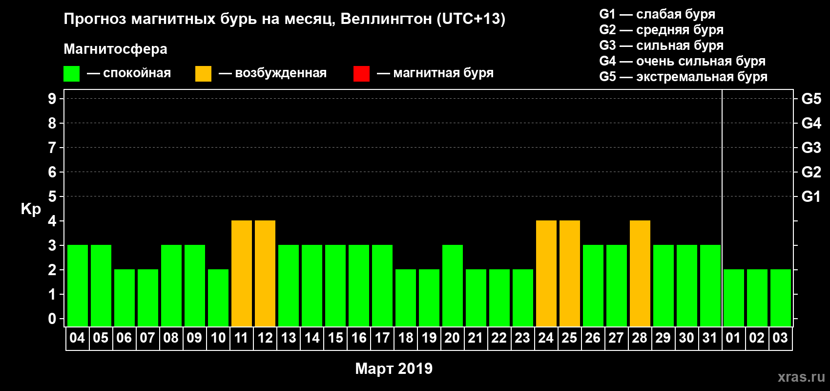 Прогноз максимального суточного геомагнитного индекса&nbsp;Kp на <b>1 месяц</b> (31 день) <b>с 04 марта по 03 апреля 2019 г</b>