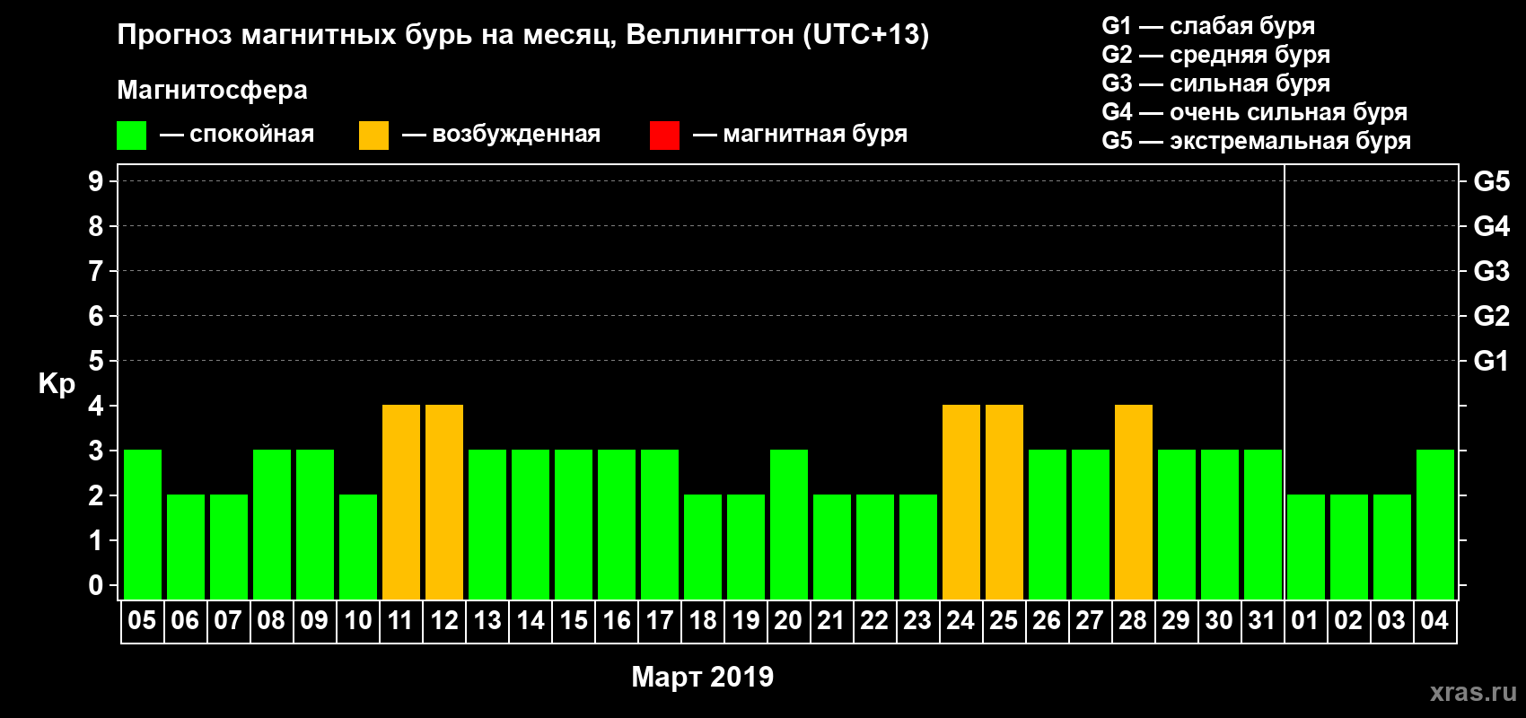 Прогноз максимального суточного геомагнитного индекса&nbsp;Kp на <b>1 месяц</b> (31 день) <b>с 05 марта по 04 апреля 2019 г</b>