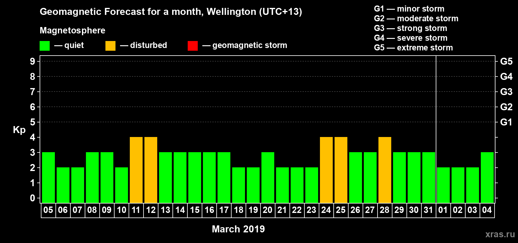 Forecast of the daily maximal value of geomagnetic index&nbsp;Kp for <b>1 month</b> (31 days) <b>from Mar 05, 2019 to Apr 04, 2019</b>