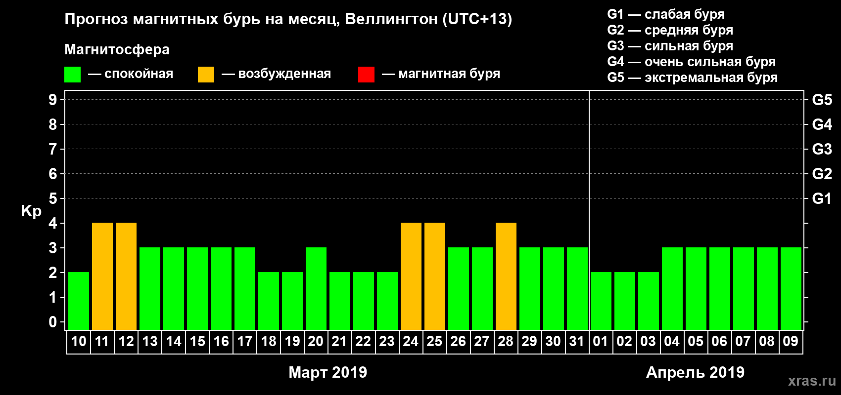 Прогноз максимального суточного геомагнитного индекса&nbsp;Kp на <b>1 месяц</b> (31 день) <b>с 10 марта по 09 апреля 2019 г</b>