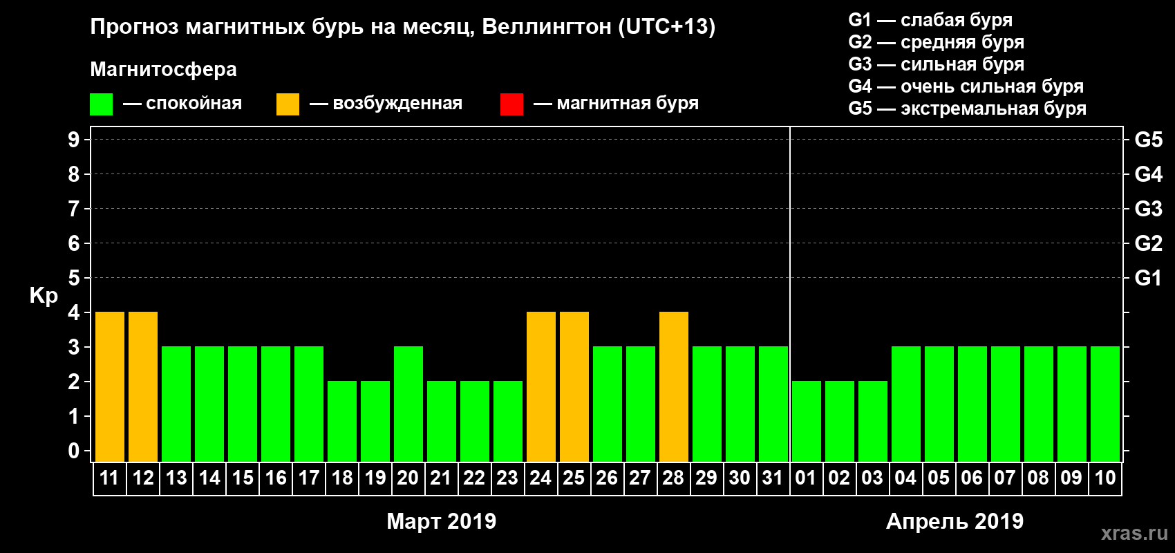 Прогноз максимального суточного геомагнитного индекса&nbsp;Kp на <b>1 месяц</b> (31 день) <b>с 11 марта по 10 апреля 2019 г</b>