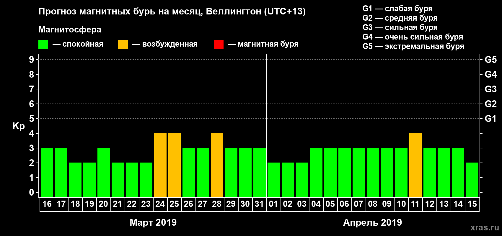 Прогноз максимального суточного геомагнитного индекса&nbsp;Kp на <b>1 месяц</b> (31 день) <b>с 16 марта по 15 апреля 2019 г</b>