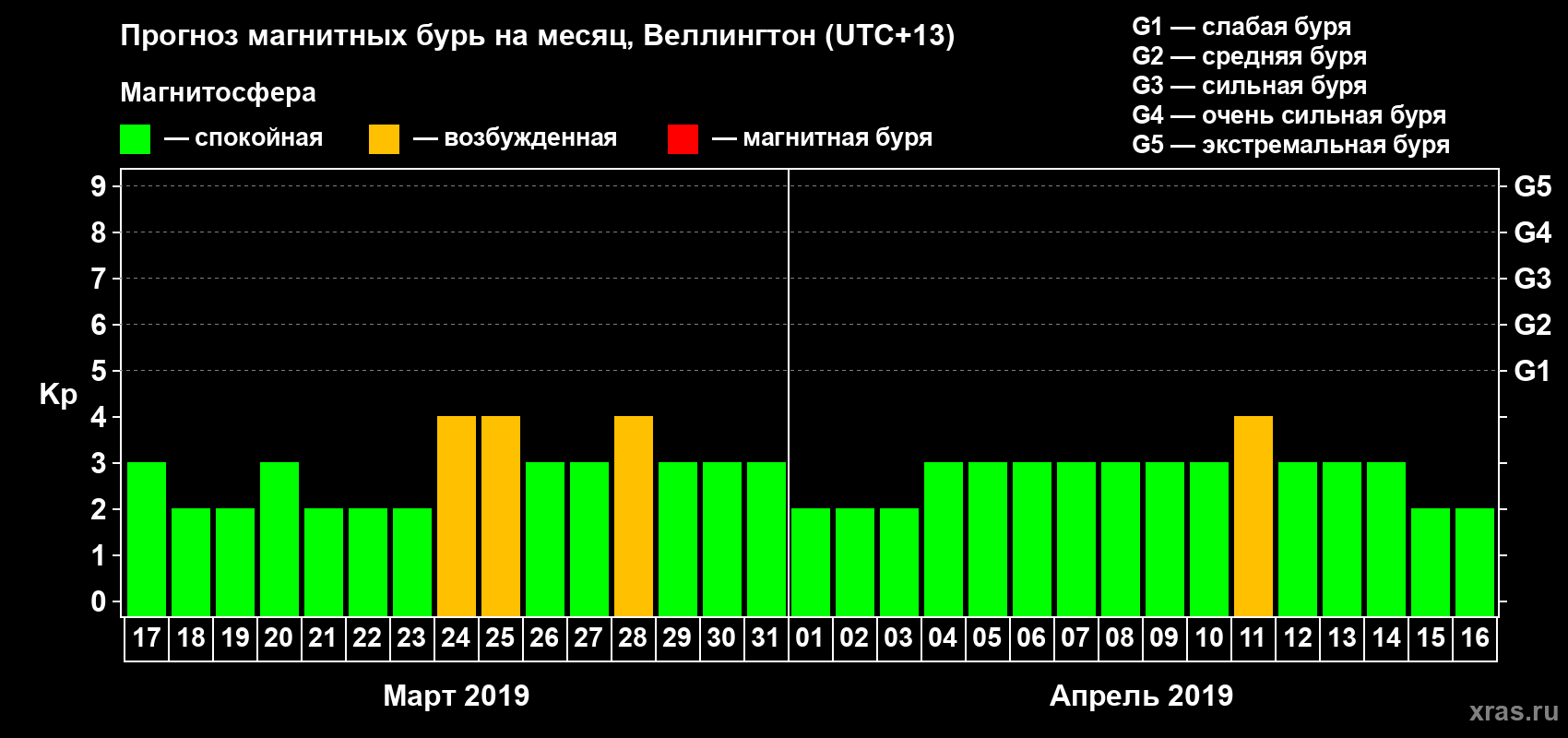 Прогноз максимального суточного геомагнитного индекса&nbsp;Kp на <b>1 месяц</b> (31 день) <b>с 17 марта по 16 апреля 2019 г</b>