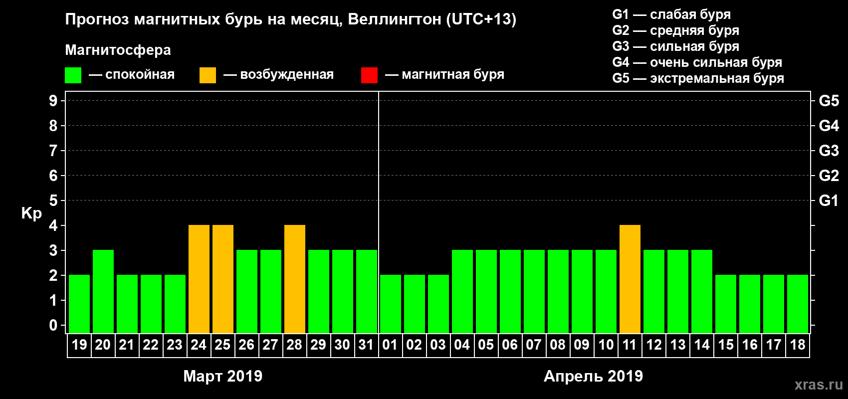 Прогноз максимального суточного геомагнитного индекса&nbsp;Kp на <b>1 месяц</b> (31 день) <b>с 19 марта по 18 апреля 2019 г</b>