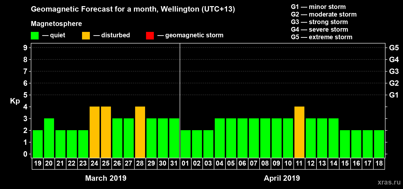 Forecast of the daily maximal value of geomagnetic index&nbsp;Kp for <b>1 month</b> (31 days) <b>from Mar 19, 2019 to Apr 18, 2019</b>
