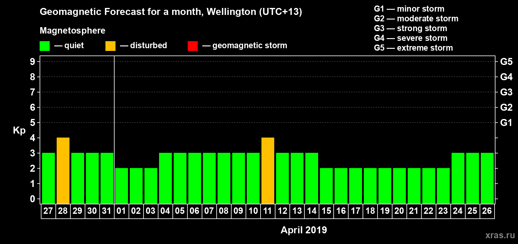 Forecast of the daily maximal value of geomagnetic index&nbsp;Kp for <b>1 month</b> (31 days) <b>from Mar 27, 2019 to Apr 26, 2019</b>