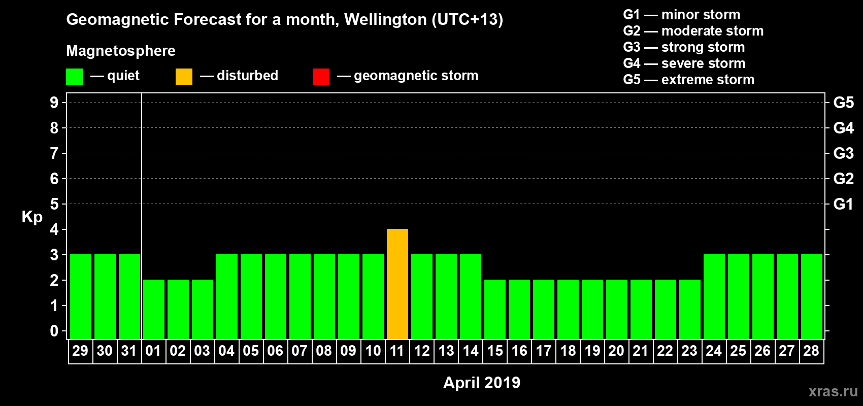 Forecast of the daily maximal value of geomagnetic index&nbsp;Kp for <b>1 month</b> (31 days) <b>from Mar 29, 2019 to Apr 28, 2019</b>