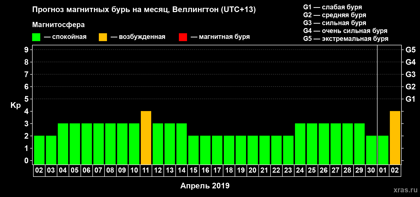Прогноз максимального суточного геомагнитного индекса&nbsp;Kp на <b>1 месяц</b> (31 день) <b>с 02 апреля по 02 мая 2019 г</b>