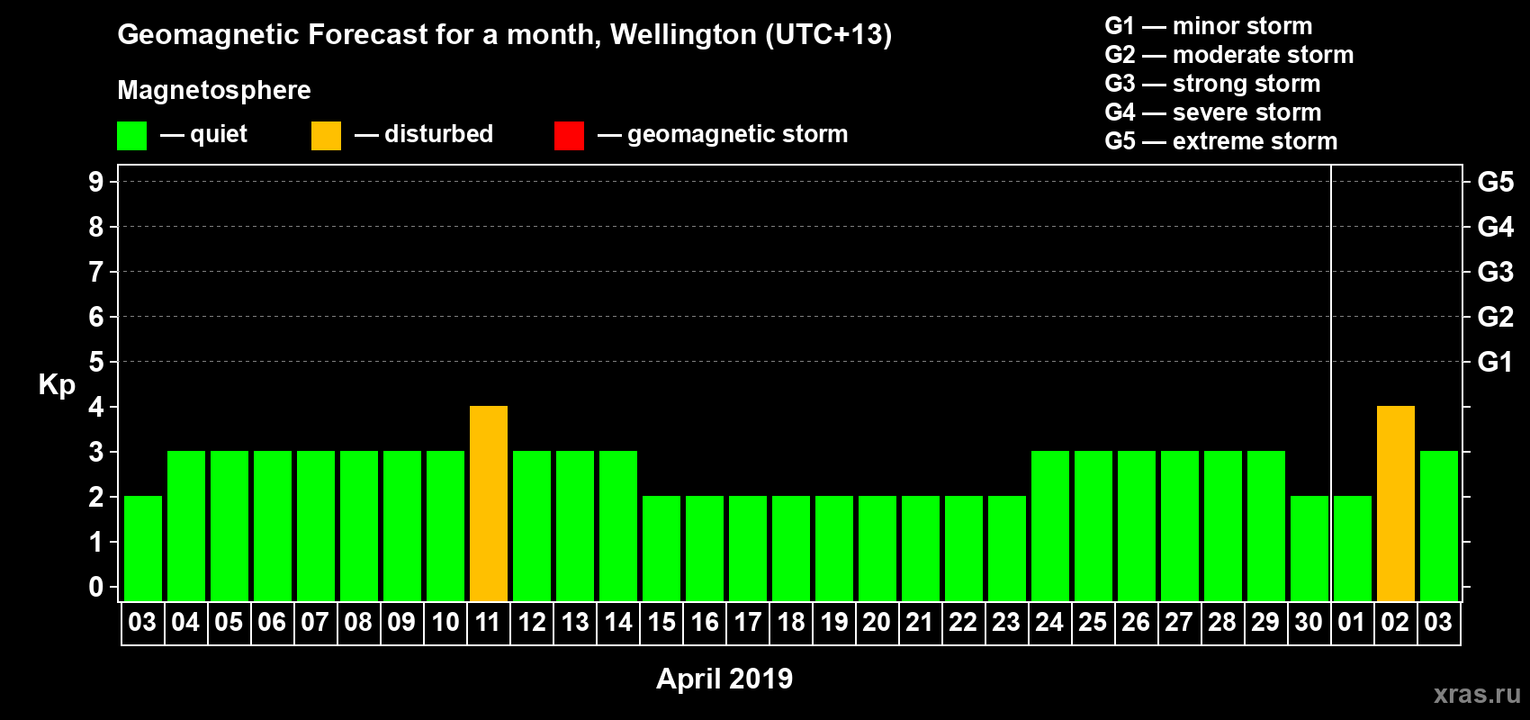 Forecast of the daily maximal value of geomagnetic index&nbsp;Kp for <b>1 month</b> (31 days) <b>from Apr 03, 2019 to May 03, 2019</b>